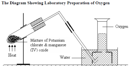 lab preparation of oxygen