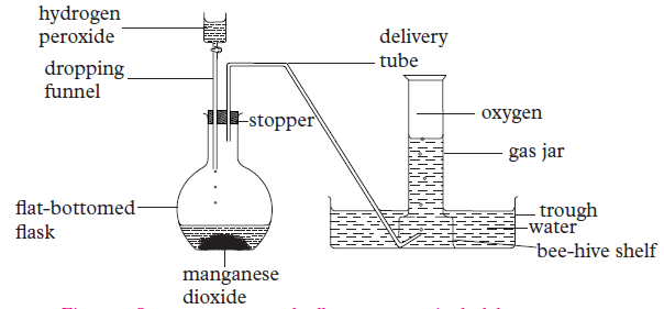 lab preparation of oxygen